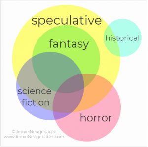 What Is Speculative Fiction? | Annie Neugebauer