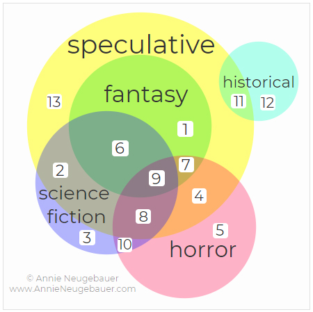 What Is Speculative Fiction? | Annie Neugebauer